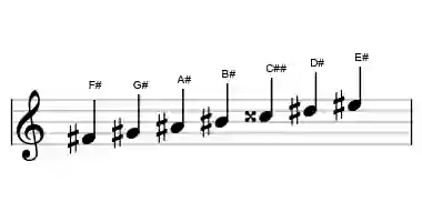 Sheet music of the F# lydian augmented scale in three octaves